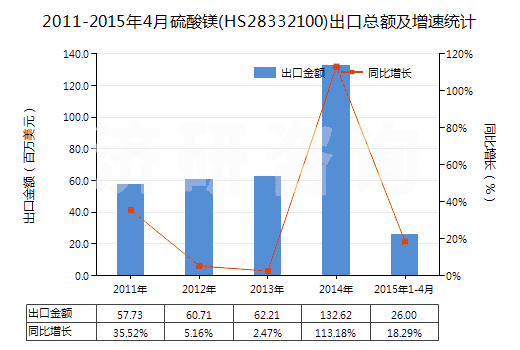 2011-2015年4月硫酸鎂(HS28332100)出口總額及增速統(tǒng)計